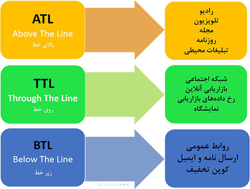 مفاهیم ATL BTL TTL در تبلیغات